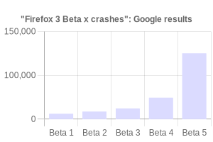 Number of Google search results for Firefox 3 Beta crashes, by Beta version